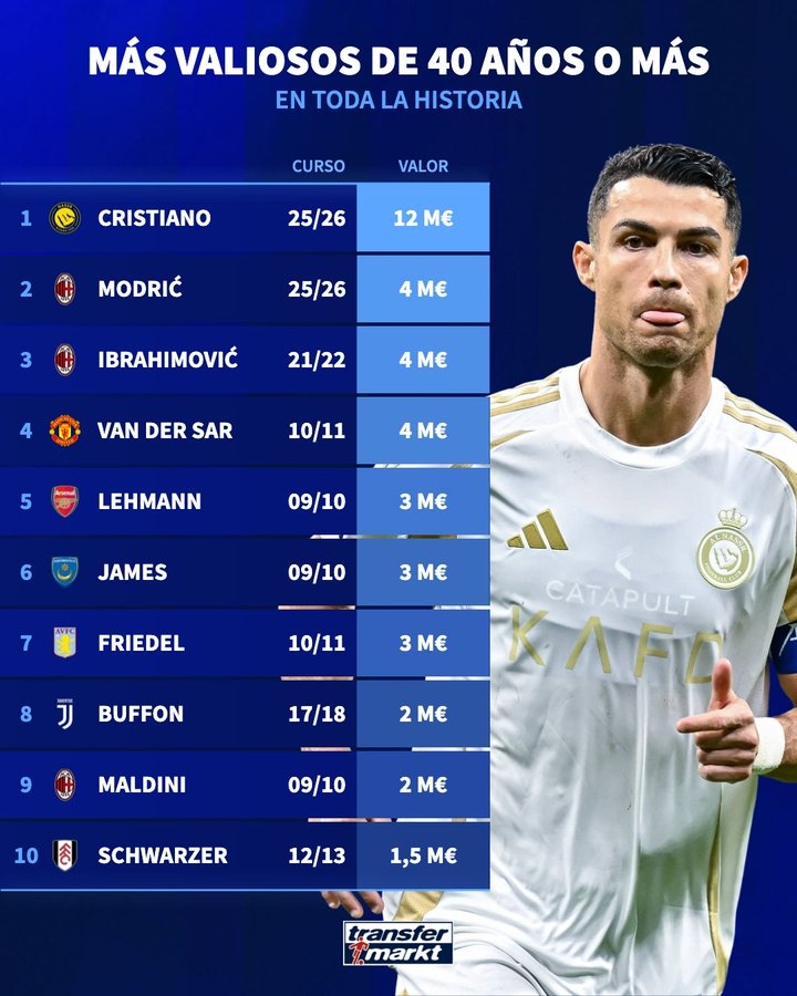 遥遥领先！历史上40岁+球员身价：C罗1200万欧第1，魔笛伊布400万