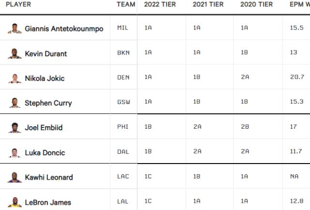 星空体育下载-TA球员分级第一档：字母哥库里约基奇KD笑傲群雄
