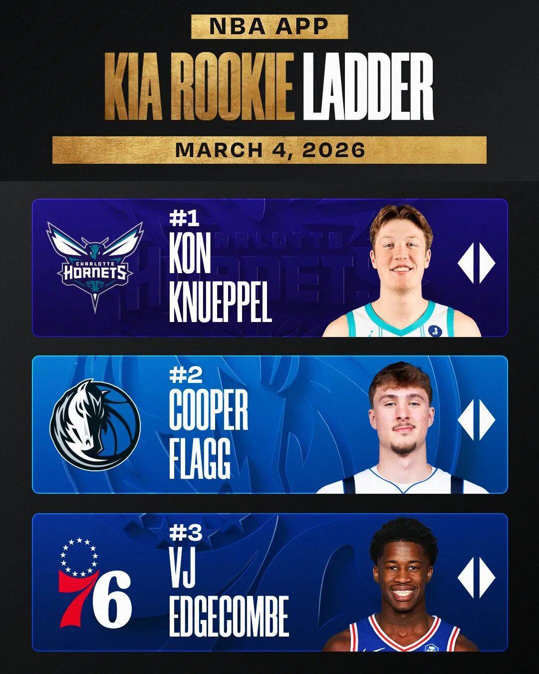 还能缺4场！弗拉格，最终拿到最佳新秀吗？